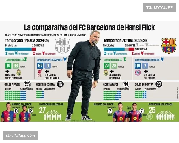 数据透视：巴萨本赛季落后情况下抢回15分冠绝五大联赛